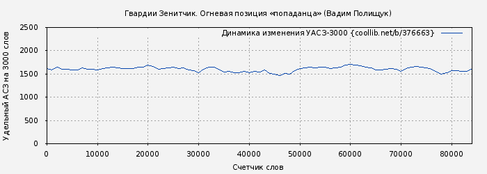 Удельный АСЗ-3000 книги № 376663: Гвардии Зенитчик. Огневая позиция «попаданца» (Вадим Полищук)
