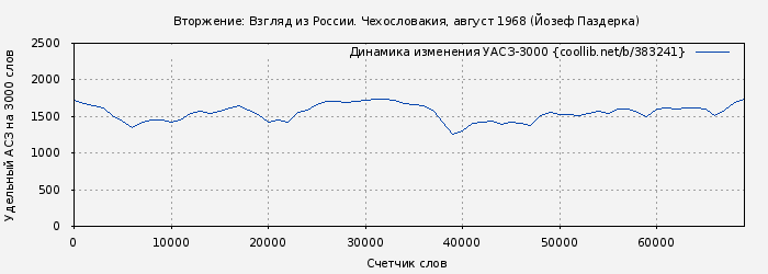 Удельный АСЗ-3000 книги № 383241: Вторжение: Взгляд из России. Чехословакия, август 1968 (Йозеф Паздерка)