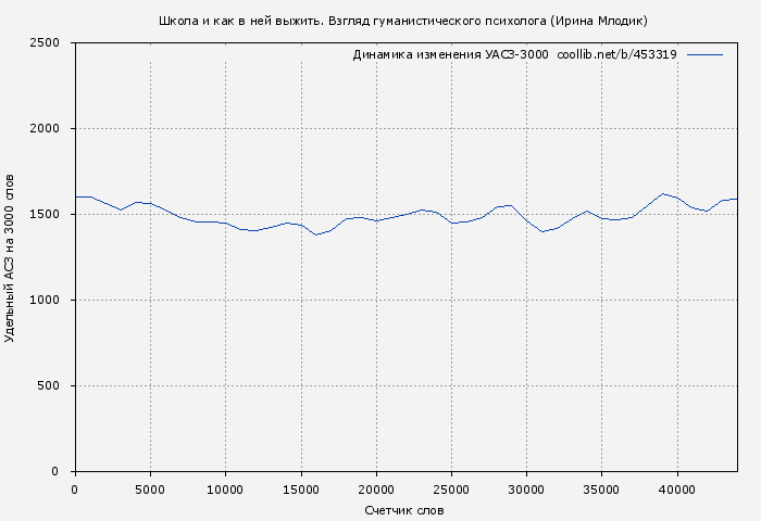 Удельный АСЗ-3000 книги № 453319: Школа и как в ней выжить. Взгляд гуманистического психолога (Ирина Млодик)
