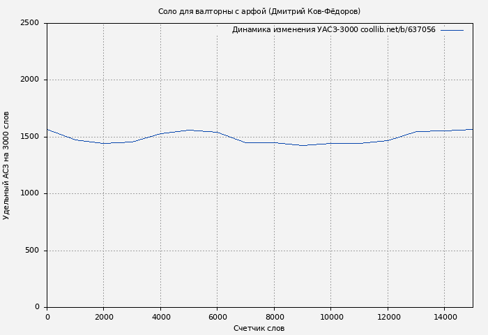 Удельный АСЗ-3000 книги № 637056: Соло для валторны с арфой (Дмитрий Ков-Фёдоров)