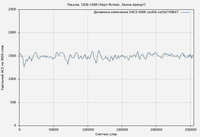 Удельный АСЗ-3000 книги № 749647: Письма, 1926-1969 (Карл Ясперс)