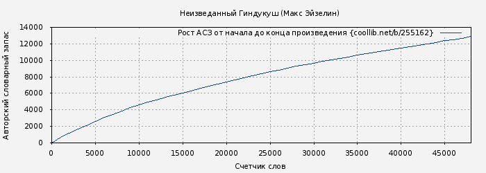 Рост АСЗ книги № 255162: Неизведанный Гиндукуш (Макс Эйзелин)