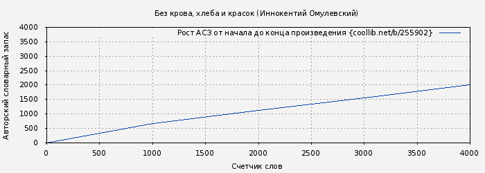 Рост АСЗ книги № 255902: Без крова, хлеба и красок (Иннокентий Омулевский)