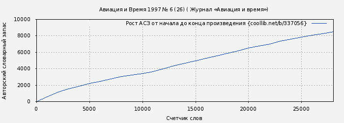 Рост АСЗ книги № 337056: Авиация и Время 1997 № 6 (26) ( Журнал «Авиация и время»)