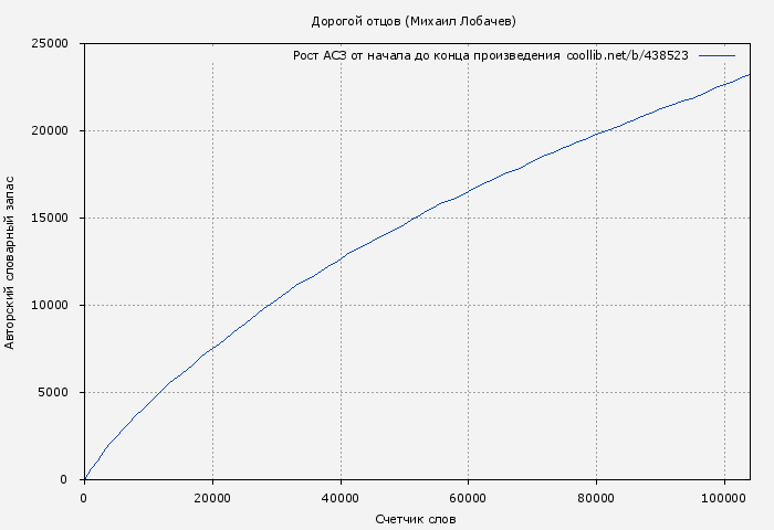 Рост АСЗ книги № 438523: Дорогой отцов (Михаил Лобачев)