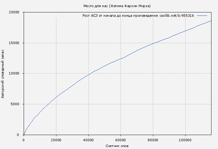 Рост АСЗ книги № 455316: Место для нас (Фатима Фархин Мирза)