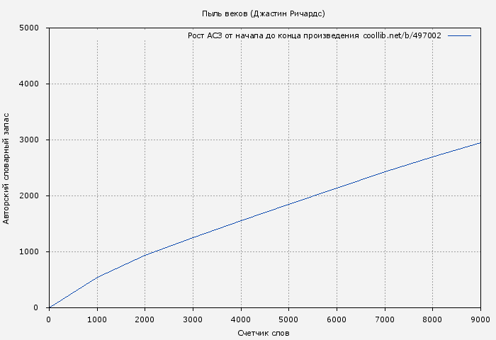 Рост АСЗ книги № 497002: Пыль веков (Джастин Ричардс)