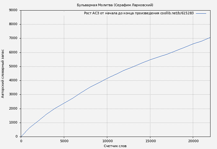 Рост АСЗ книги № 615283: Бульварная Молитва (Серафим Ларковский)