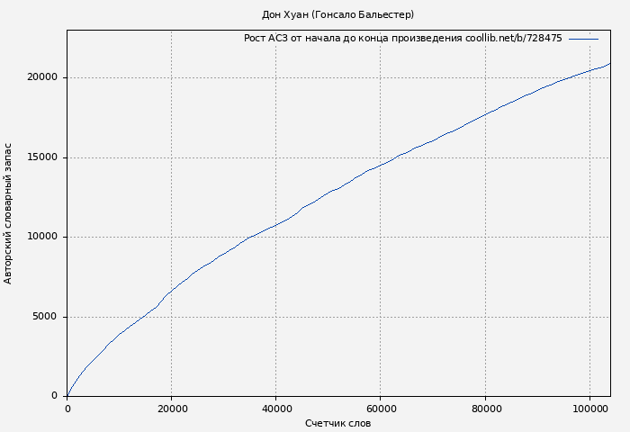 Рост АСЗ книги № 728475: Дон Хуан (Гонсало Бальестер)