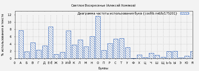 Диаграма использования букв книги № 175201: Светлое Воскресенье (Алексей Хомяков)