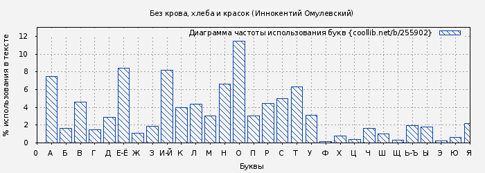 Диаграма использования букв книги № 255902: Без крова, хлеба и красок (Иннокентий Омулевский)