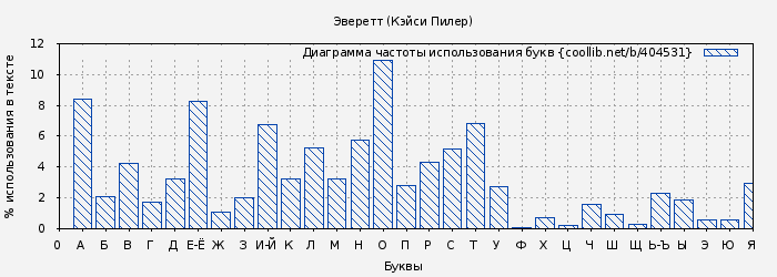 Диаграма использования букв книги № 404531: Эверетт (Кэйси Пилер)