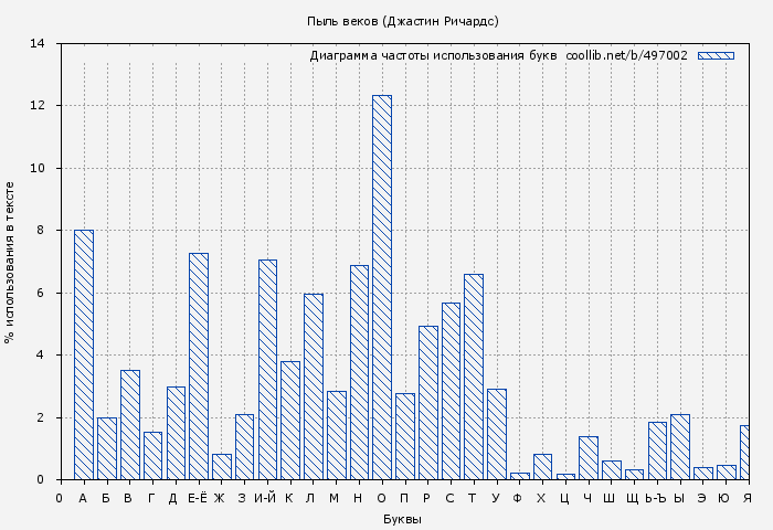 Диаграма использования букв книги № 497002: Пыль веков (Джастин Ричардс)