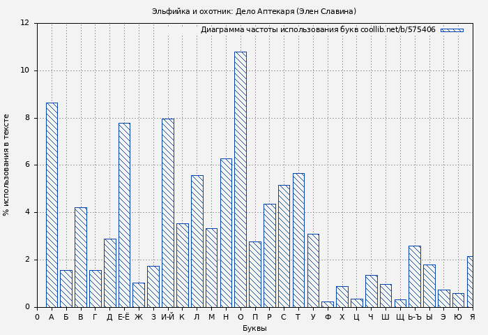 Диаграма использования букв книги № 575406: Эльфийка и охотник: Дело Аптекаря (Элен Славина)