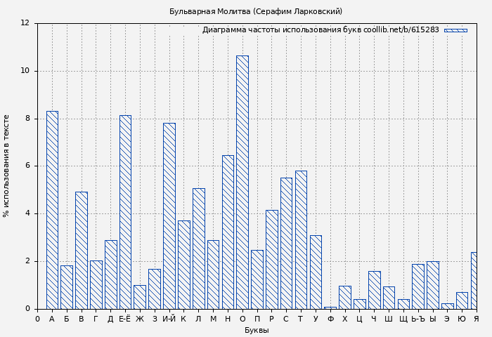 Диаграма использования букв книги № 615283: Бульварная Молитва (Серафим Ларковский)