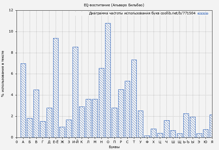 Диаграма использования букв книги № 771504: EQ-воспитание (Альваро Бильбао)