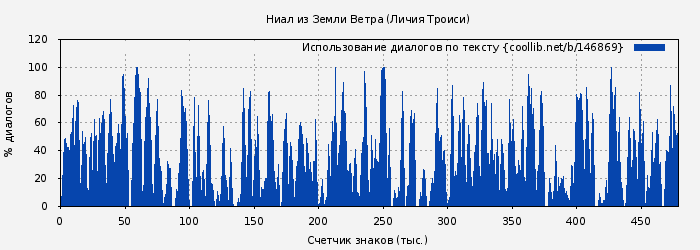 Использование диалогов по тексту книги № 146869: Ниал из Земли Ветра (Личия Троиси)