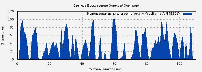 Использование диалогов по тексту книги № 175201: Светлое Воскресенье (Алексей Хомяков)