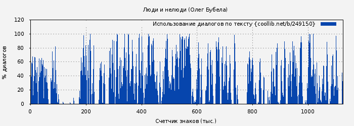 Использование диалогов по тексту книги № 249150: Люди и нелюди (Олег Бубела)