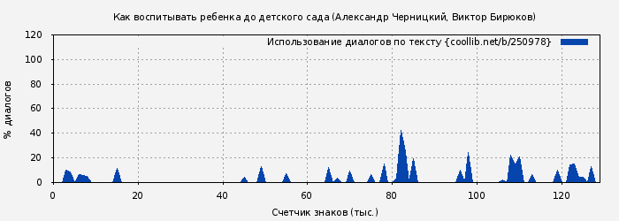 Использование диалогов по тексту книги № 250978: Как воспитывать ребенка до детского сада (Александр Черницкий)