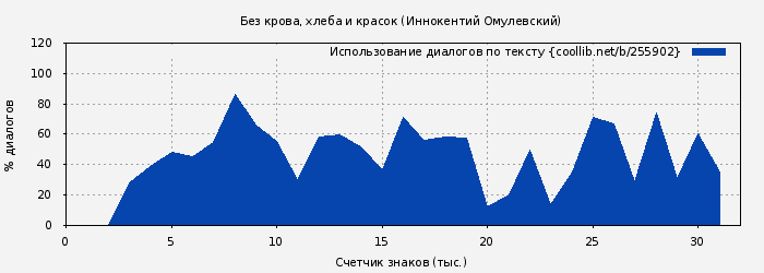 Использование диалогов по тексту книги № 255902: Без крова, хлеба и красок (Иннокентий Омулевский)