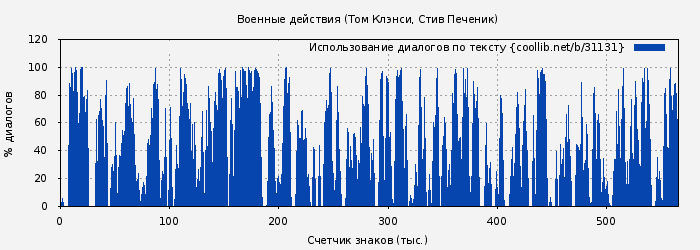 Использование диалогов по тексту книги № 31131: Военные действия (Том Клэнси)