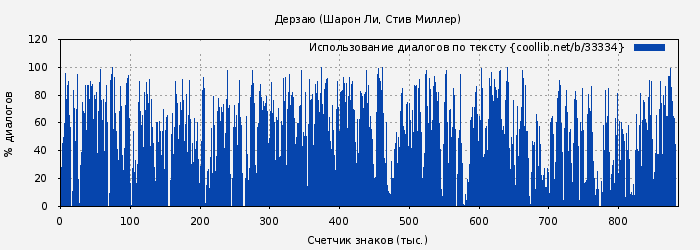 Использование диалогов по тексту книги № 33334: Дерзаю (Шарон Ли)