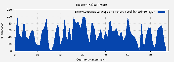 Использование диалогов по тексту книги № 404531: Эверетт (Кэйси Пилер)
