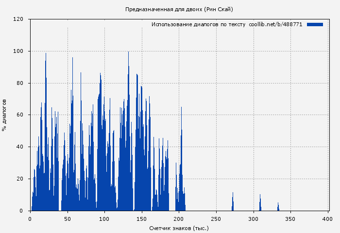 Использование диалогов по тексту книги № 488771: Предназначенная для двоих (Рин Скай)