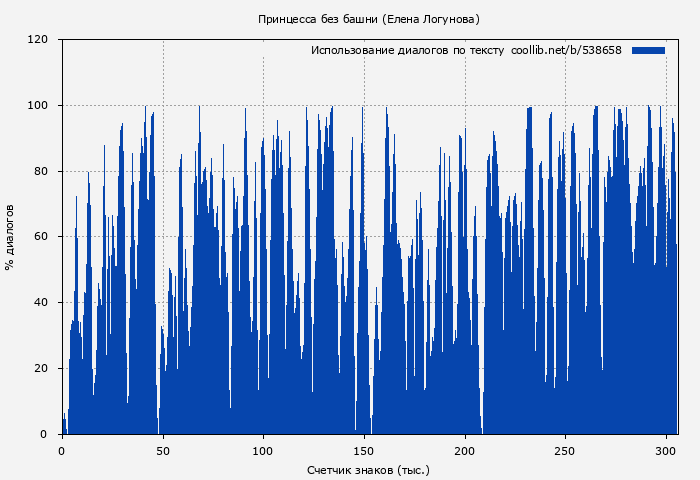 Использование диалогов по тексту книги № 538658: Принцесса без башни (Елена Логунова)