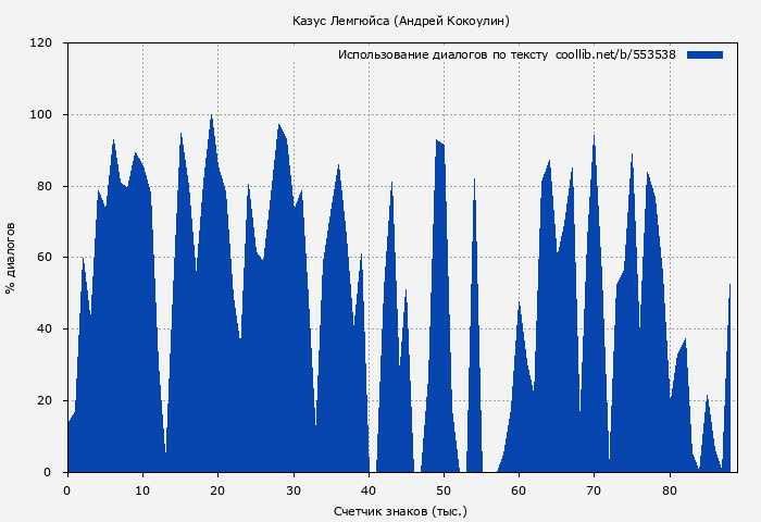 Использование диалогов по тексту книги № 553538: Казус Лемгюйса (Андрей Кокоулин)