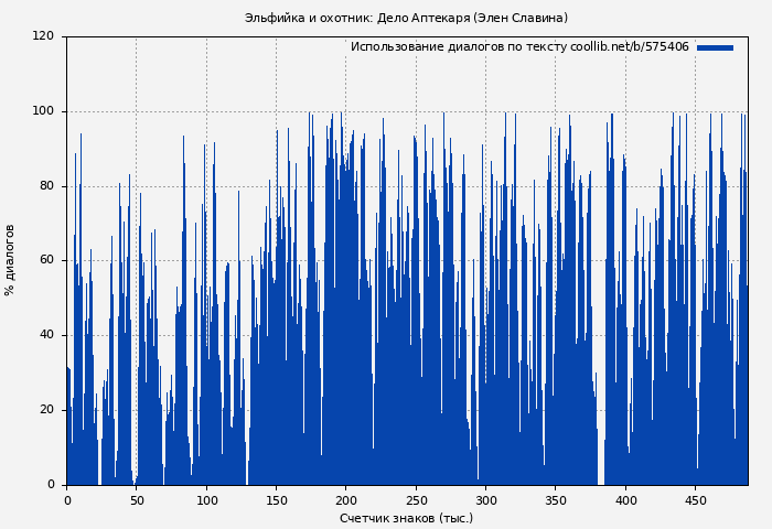 Использование диалогов по тексту книги № 575406: Эльфийка и охотник: Дело Аптекаря (Элен Славина)