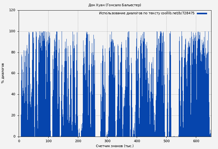 Использование диалогов по тексту книги № 728475: Дон Хуан (Гонсало Бальестер)