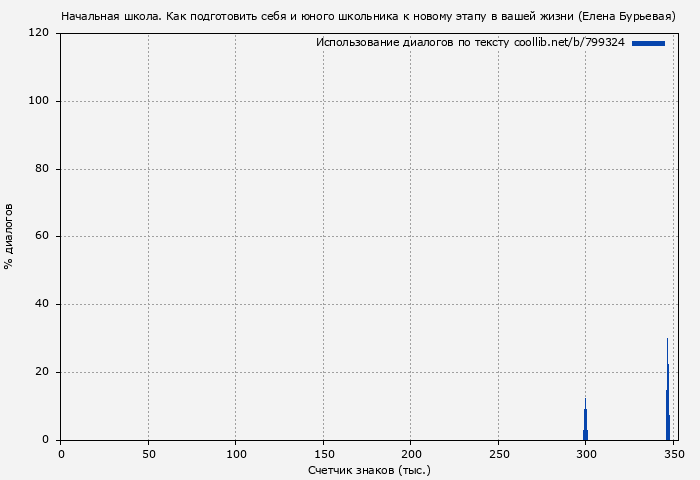 Использование диалогов по тексту книги № 799324: Начальная школа. Как подготовить себя и юного школьника к новому этапу в вашей жизни (Елена Бурьевая)