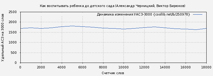 Удельный АСЗ-3000 книги № 250978: Как воспитывать ребенка до детского сада (Александр Черницкий)