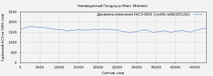 Удельный АСЗ-3000 книги № 255162: Неизведанный Гиндукуш (Макс Эйзелин)