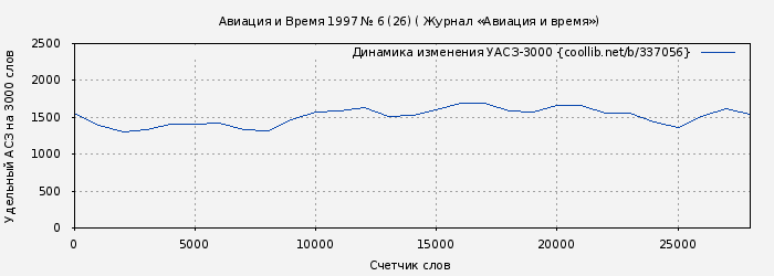 Удельный АСЗ-3000 книги № 337056: Авиация и Время 1997 № 6 (26) ( Журнал «Авиация и время»)