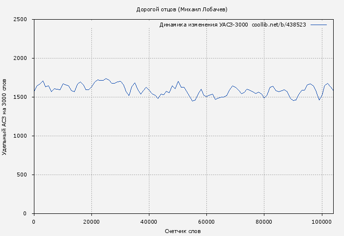 Удельный АСЗ-3000 книги № 438523: Дорогой отцов (Михаил Лобачев)