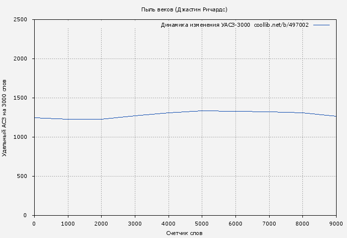 Удельный АСЗ-3000 книги № 497002: Пыль веков (Джастин Ричардс)