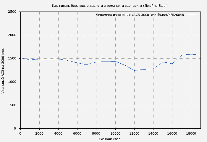 Удельный АСЗ-3000 книги № 526848: Как писать блестящие диалоги в романах и сценариях (Джеймс Белл)