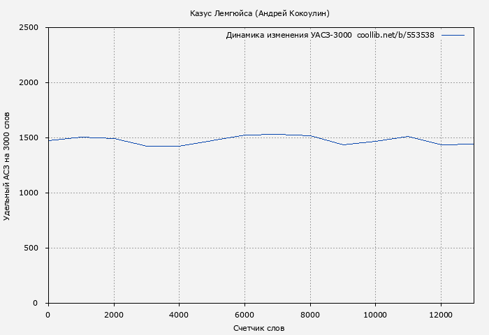 Удельный АСЗ-3000 книги № 553538: Казус Лемгюйса (Андрей Кокоулин)