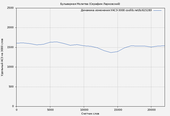 Удельный АСЗ-3000 книги № 615283: Бульварная Молитва (Серафим Ларковский)