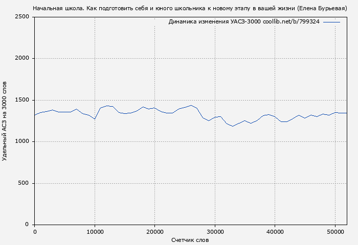 Удельный АСЗ-3000 книги № 799324: Начальная школа. Как подготовить себя и юного школьника к новому этапу в вашей жизни (Елена Бурьевая)