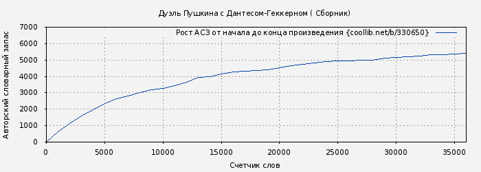 Рост АСЗ книги № 330650: Дуэль Пушкина с Дантесом-Геккерном ( Сборник)