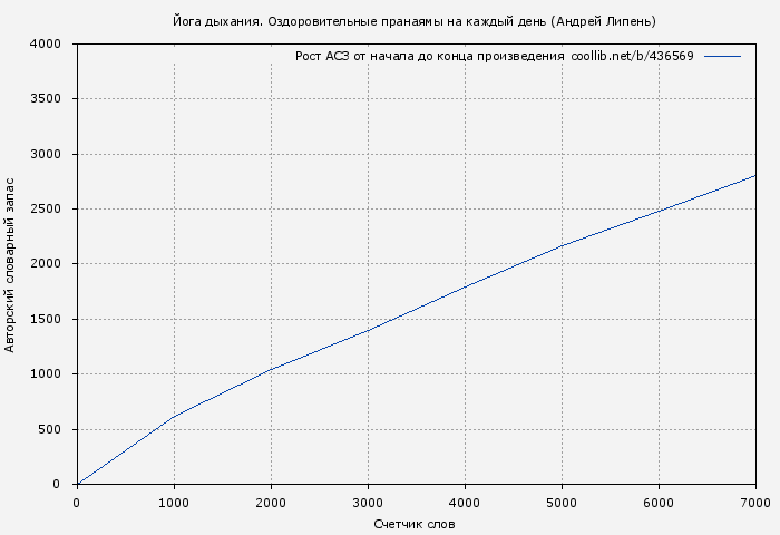 Рост АСЗ книги № 436569: Йога дыхания. Оздоровительные пранаямы на каждый день (Андрей Липень)