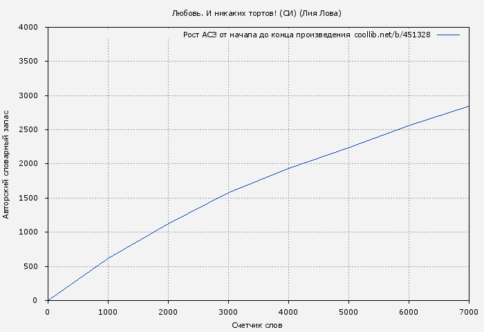 Рост АСЗ книги № 451328: Любовь. И никаких тортов! (СИ) (Лия Лова)