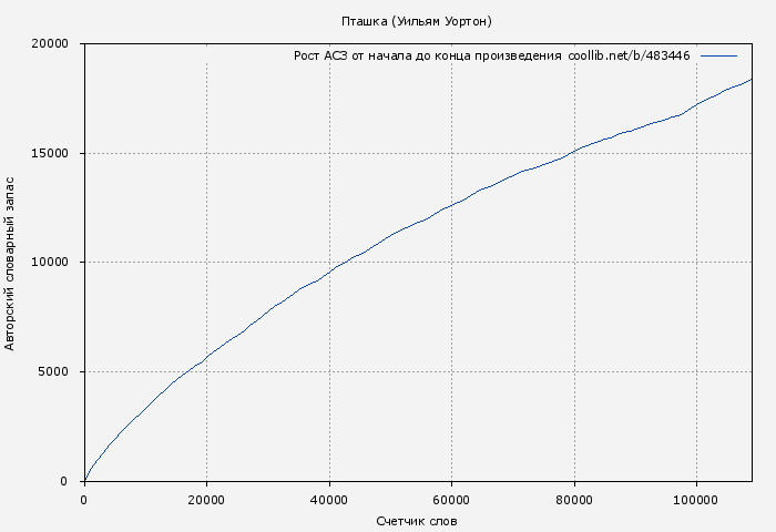 Рост АСЗ книги № 483446: Пташка (Уильям Уортон)