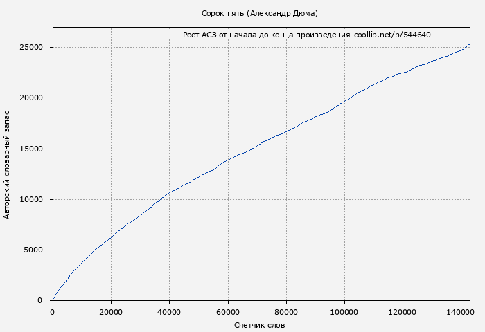 Рост АСЗ книги № 544640: Сорок пять (Александр Дюма)