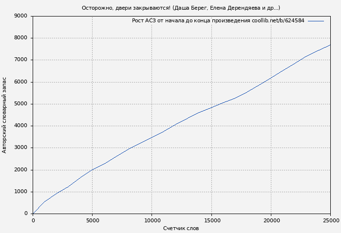 Рост АСЗ книги № 624584: Осторожно, двери закрываются! (Даша Берег)