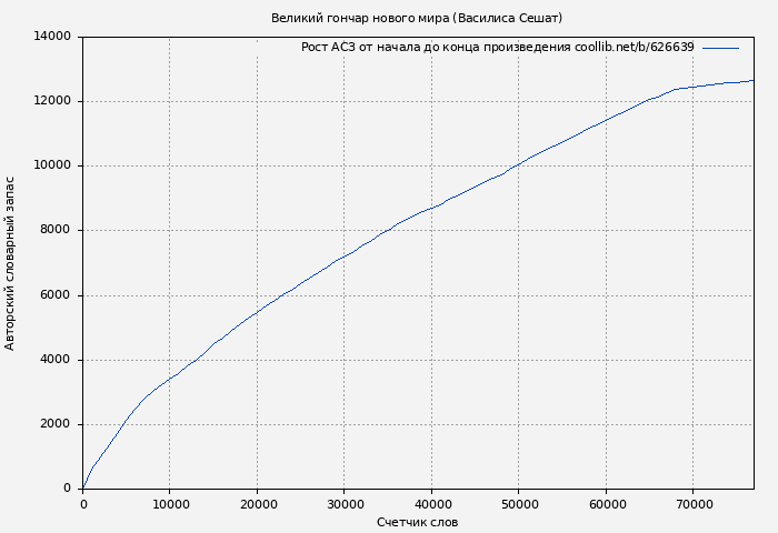 Рост АСЗ книги № 626639: Великий гончар нового мира (Василиса Сешат)